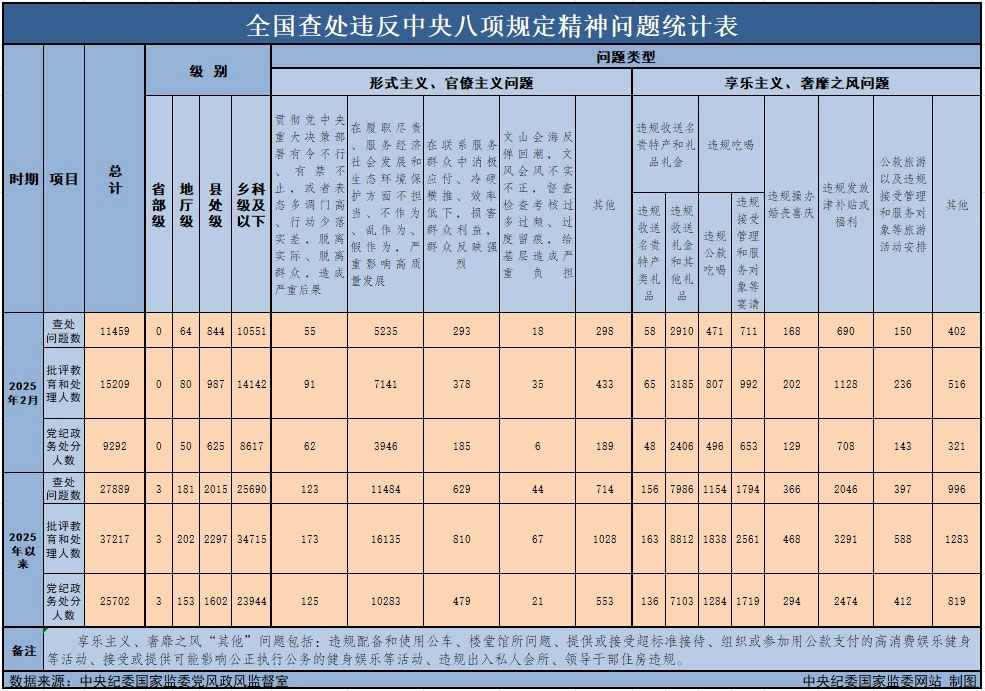 3月29日，中央紀(jì)委國家監(jiān)委公布了2025年2月全國查處違反中央八項(xiàng)規(guī)定精神問題月報(bào)數(shù)據(jù)。這是連續(xù)第138個(gè)月公布全國查處違反中央八項(xiàng)規(guī)定精神問題數(shù)據(jù)。
